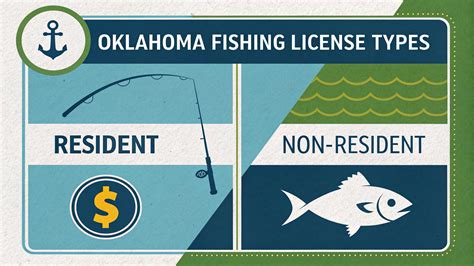 ok fishing license|License Costs .